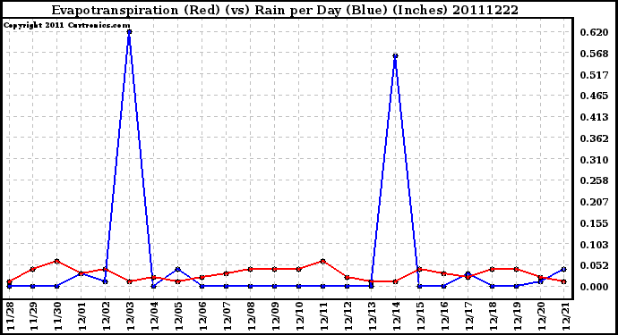 Milwaukee Weather Evapotranspiration (Red) (vs) Rain per Day (Blue) (Inches)