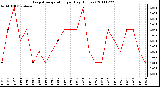 Milwaukee Weather Evapotranspiration per Day (Inches)