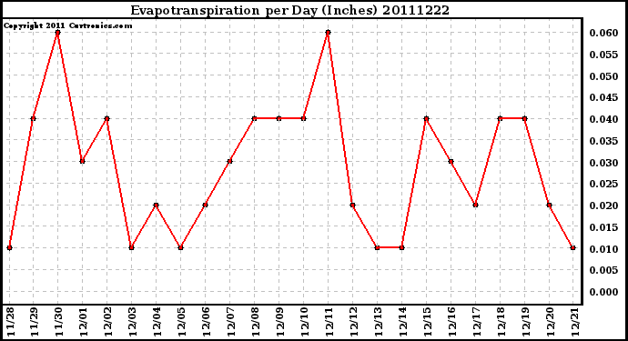 Milwaukee Weather Evapotranspiration per Day (Inches)