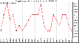 Milwaukee Weather Evapotranspiration per Day (Oz/sq ft)