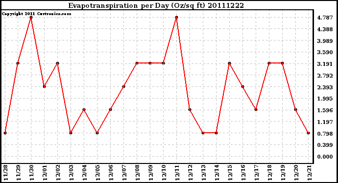 Milwaukee Weather Evapotranspiration per Day (Oz/sq ft)