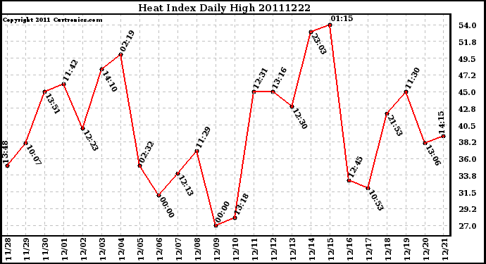 Milwaukee Weather Heat Index Daily High