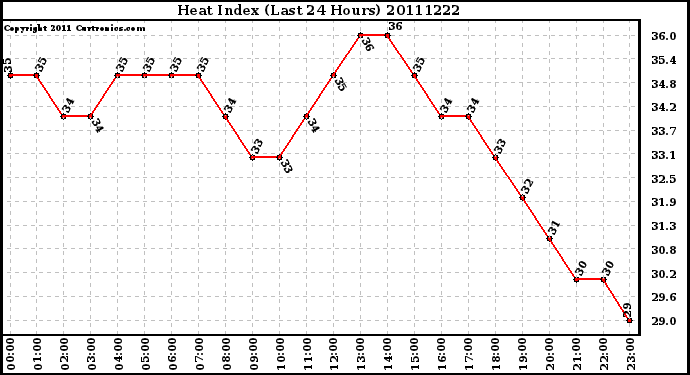 Milwaukee Weather Heat Index (Last 24 Hours)