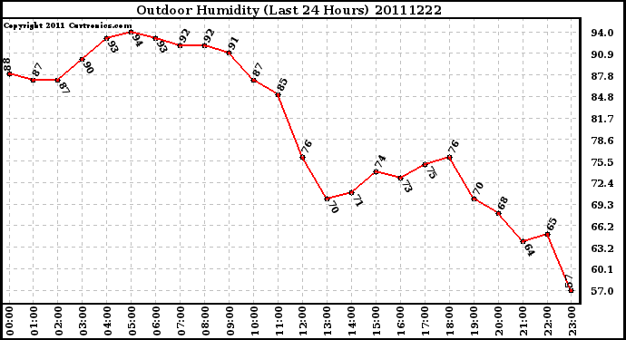 Milwaukee Weather Outdoor Humidity (Last 24 Hours)