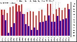 Milwaukee Weather Outdoor Humidity Daily High/Low