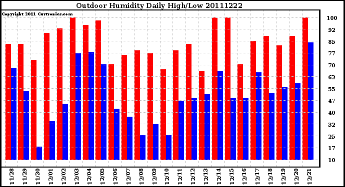 Milwaukee Weather Outdoor Humidity Daily High/Low