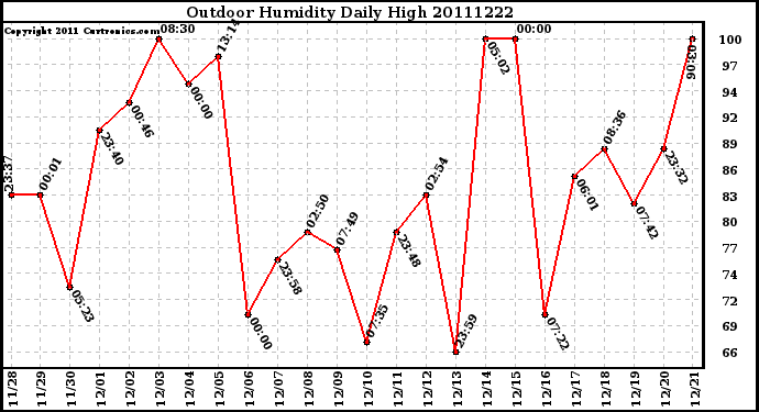 Milwaukee Weather Outdoor Humidity Daily High