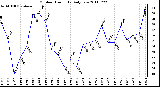 Milwaukee Weather Outdoor Humidity Daily Low