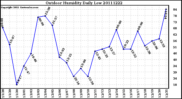 Milwaukee Weather Outdoor Humidity Daily Low