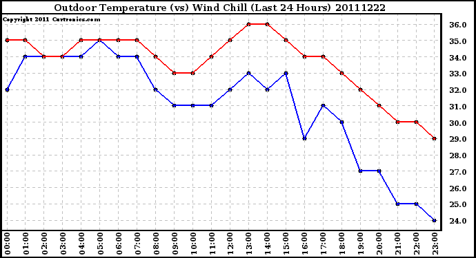 Milwaukee Weather Outdoor Temperature (vs) Wind Chill (Last 24 Hours)