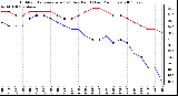 Milwaukee Weather Outdoor Temperature (vs) Dew Point (Last 24 Hours)