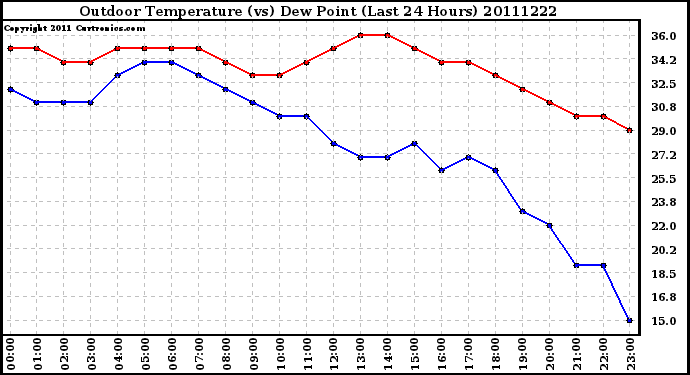 Milwaukee Weather Outdoor Temperature (vs) Dew Point (Last 24 Hours)