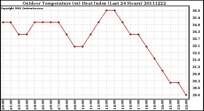 Milwaukee Weather Outdoor Temperature (vs) Heat Index (Last 24 Hours)