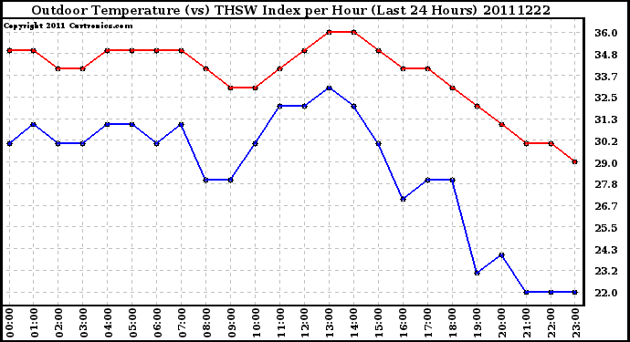 Milwaukee Weather Outdoor Temperature (vs) THSW Index per Hour (Last 24 Hours)