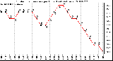 Milwaukee Weather Outdoor Temperature per Hour (Last 24 Hours)