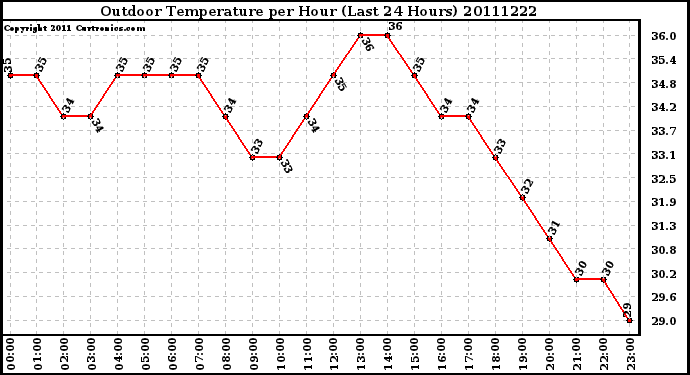 Milwaukee Weather Outdoor Temperature per Hour (Last 24 Hours)