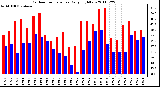 Milwaukee Weather Outdoor Temperature Daily High/Low