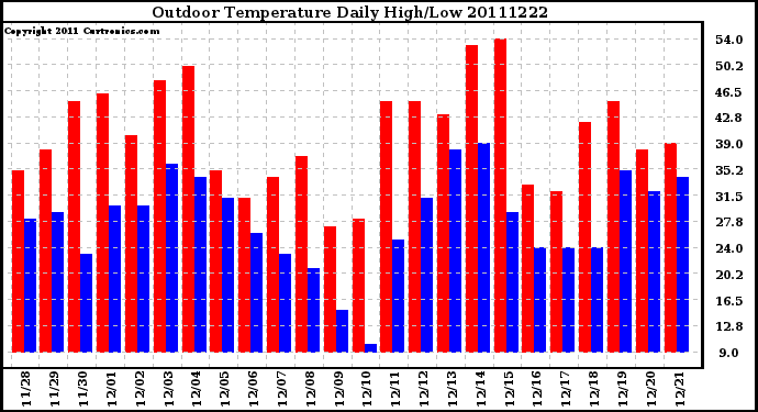 Milwaukee Weather Outdoor Temperature Daily High/Low