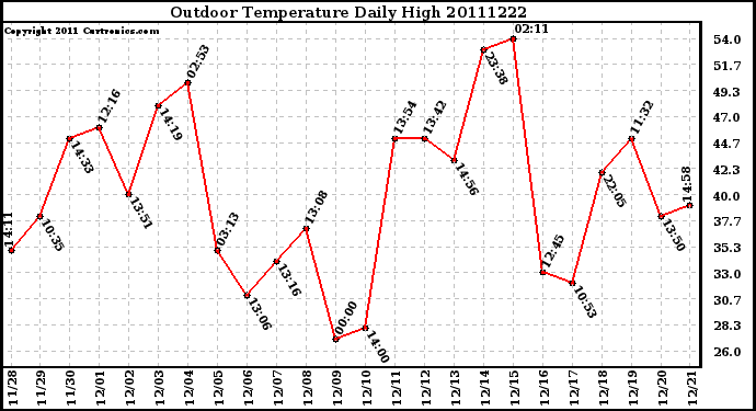 Milwaukee Weather Outdoor Temperature Daily High