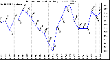 Milwaukee Weather Outdoor Temperature Daily Low