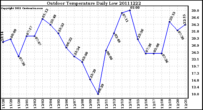 Milwaukee Weather Outdoor Temperature Daily Low