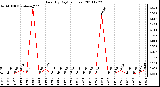 Milwaukee Weather Rain (By Day) (inches)