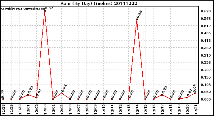 Milwaukee Weather Rain (By Day) (inches)