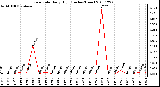 Milwaukee Weather Rain Rate Daily High (Inches/Hour)