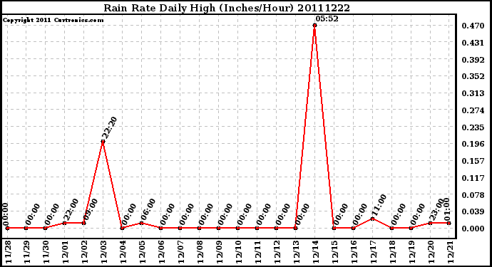 Milwaukee Weather Rain Rate Daily High (Inches/Hour)