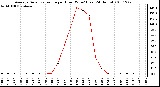 Milwaukee Weather Average Solar Radiation per Hour W/m2 (Last 24 Hours)