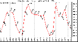 Milwaukee Weather Solar Radiation Daily High W/m2