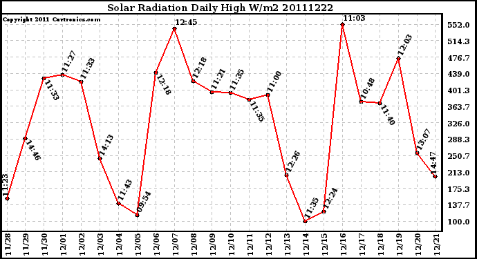 Milwaukee Weather Solar Radiation Daily High W/m2