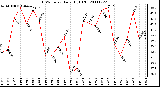 Milwaukee Weather THSW Index Daily High (F)