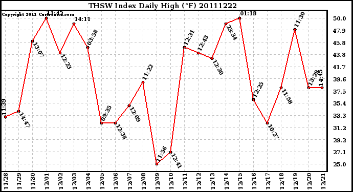 Milwaukee Weather THSW Index Daily High (F)