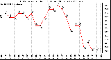 Milwaukee Weather THSW Index per Hour (F) (Last 24 Hours)