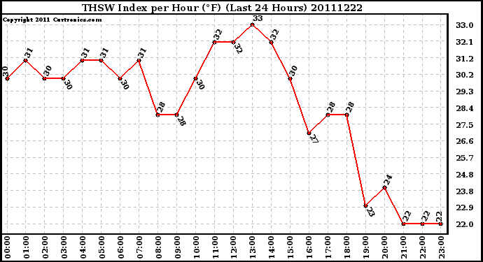 Milwaukee Weather THSW Index per Hour (F) (Last 24 Hours)