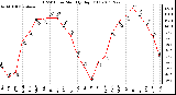 Milwaukee Weather THSW Index Monthly High (F)