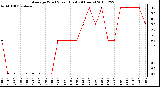 Milwaukee Weather Average Wind Speed (Last 24 Hours)