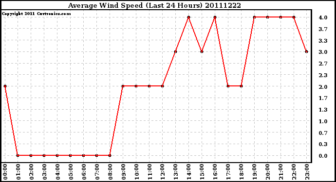 Milwaukee Weather Average Wind Speed (Last 24 Hours)