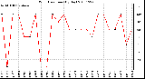 Milwaukee Weather Wind Direction (By Day)