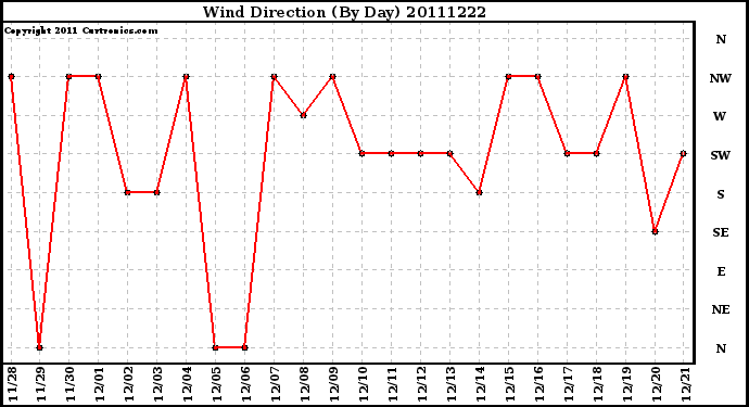 Milwaukee Weather Wind Direction (By Day)