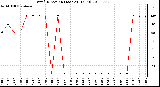 Milwaukee Weather Wind Direction (Last 24 Hours)