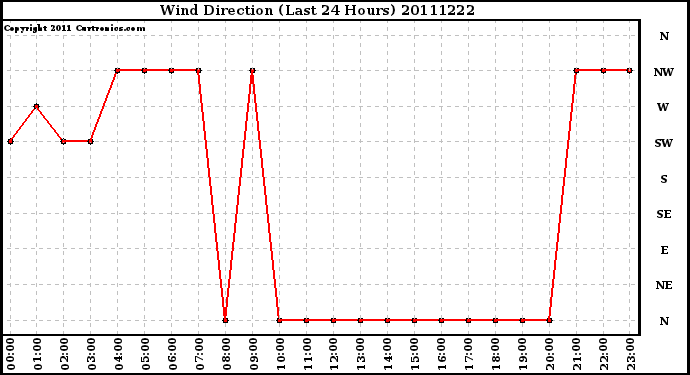 Milwaukee Weather Wind Direction (Last 24 Hours)