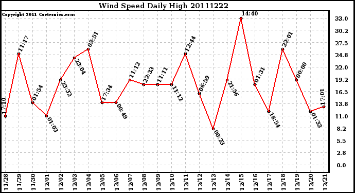 Milwaukee Weather Wind Speed Daily High