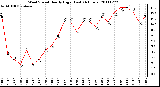 Milwaukee Weather Wind Speed Hourly High (Last 24 Hours)