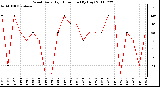 Milwaukee Weather Wind Daily High Direction (By Day)