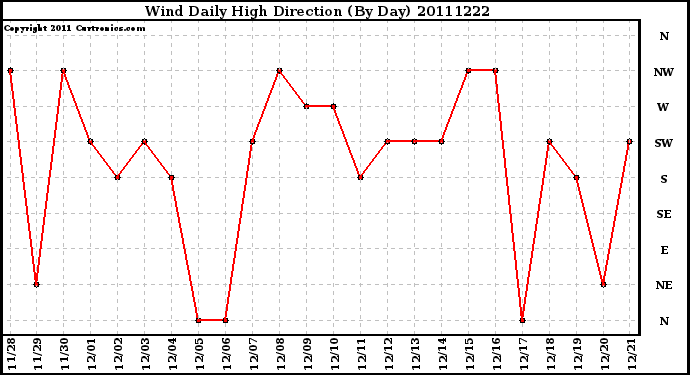 Milwaukee Weather Wind Daily High Direction (By Day)