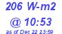 Milwaukee Weather Solar Radiation High Today