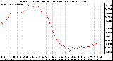 Milwaukee Weather Barometric Pressure per Minute (Last 24 Hours)