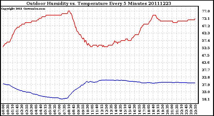 Milwaukee Weather Outdoor Humidity vs. Temperature Every 5 Minutes